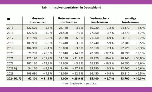 Insolvenzen