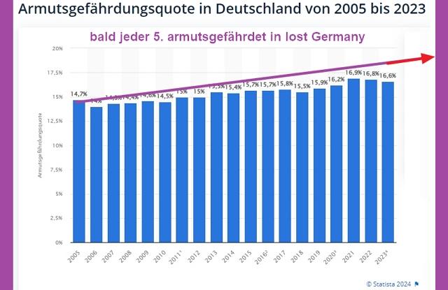 Armutsgefährdung_Germany