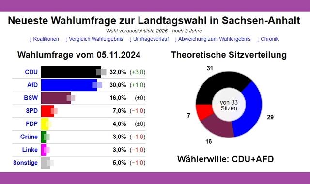 Wählerwille-CDU+AFD